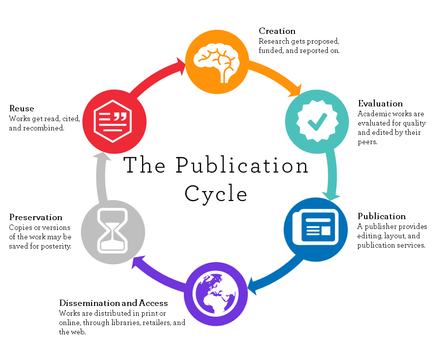 This is a circular flow chart of the publication cycle: creation, evaluation, publication, dissemination and access, preservation, and reuse. Creation is where research gets proposed, funded, and reported on. Evaluation is where academic works are evaluated for quality and edited by their peers. Publication is where a publisher provides editing, layout, and publication services. Dissemination and access is where works are distributed in print or online, through libraries, retailers, and the web. Preservation is where copies or versions of the work may be saved for posterity. Resume is where works get read, cited, and recombined. 